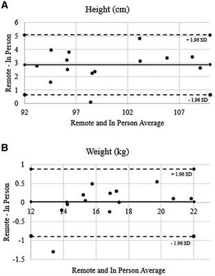 Validation of remote assessment of preschool children's anthropometrics and motor skills